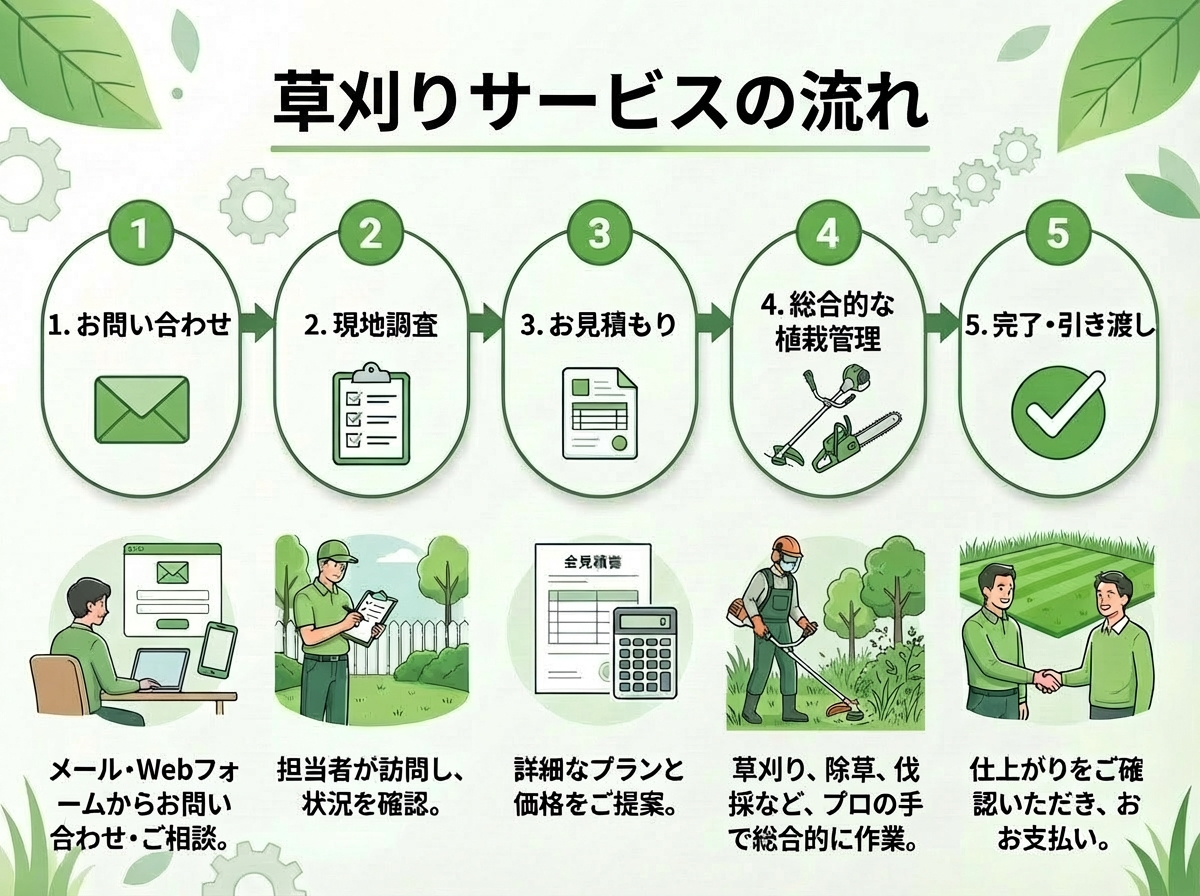 草刈りサービスのお問い合わせから完了までの流れ